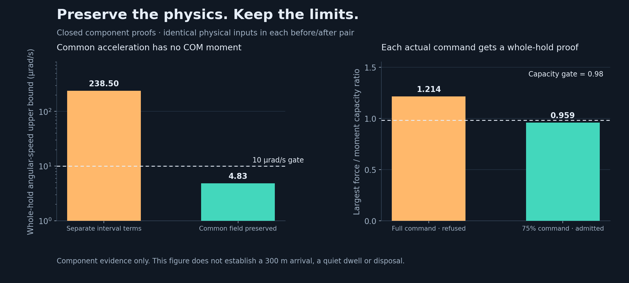 Two independently checked held-component requests: preserving the common environmental field reduces the angular-rate upper bound while a 75 percent command proves below the unchanged attachment capacity reserve.