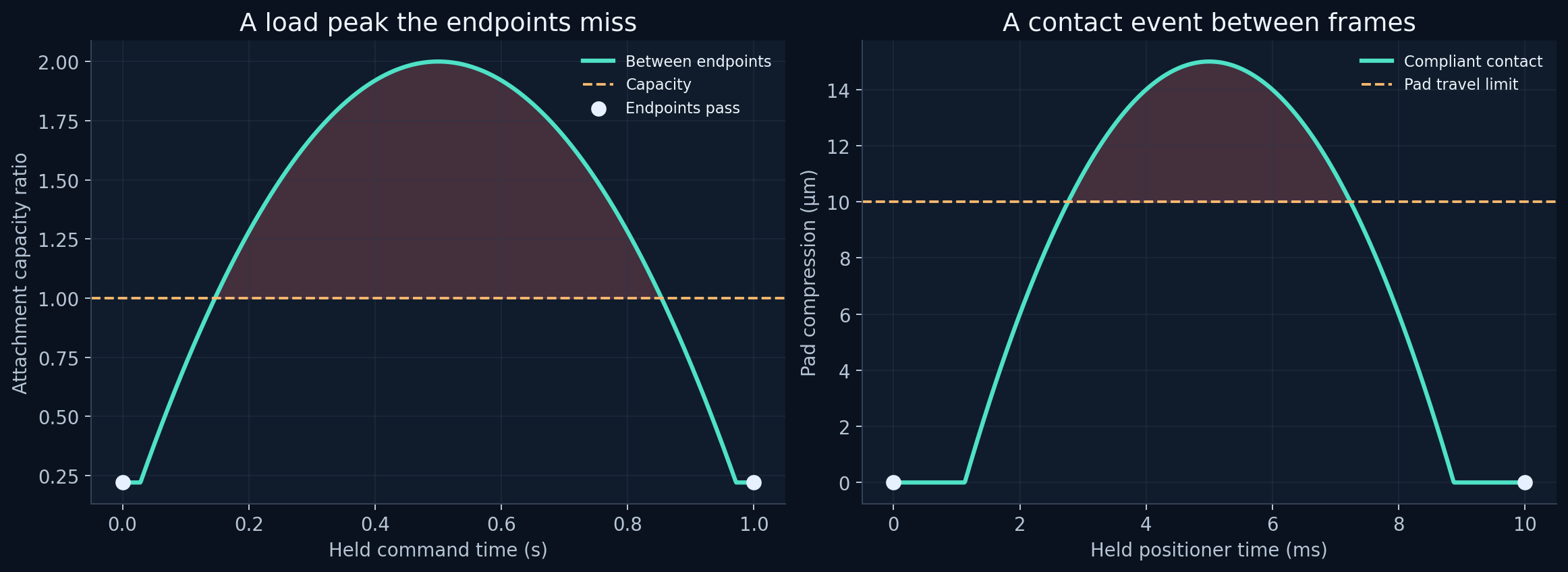 Interior force overload and contact compression exceed limits despite acceptable endpoint samples.