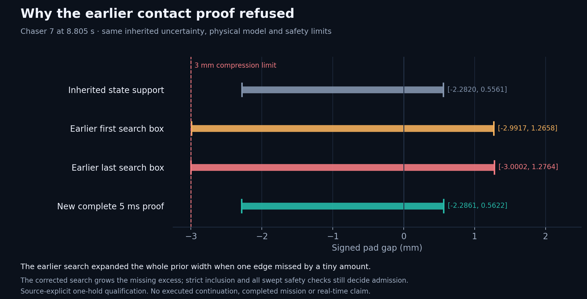 A failing Picard trial had amplified inherited position uncertainty. Growing only uncovered image excess proves the same held boundary under the unchanged three millimetre compression limit.