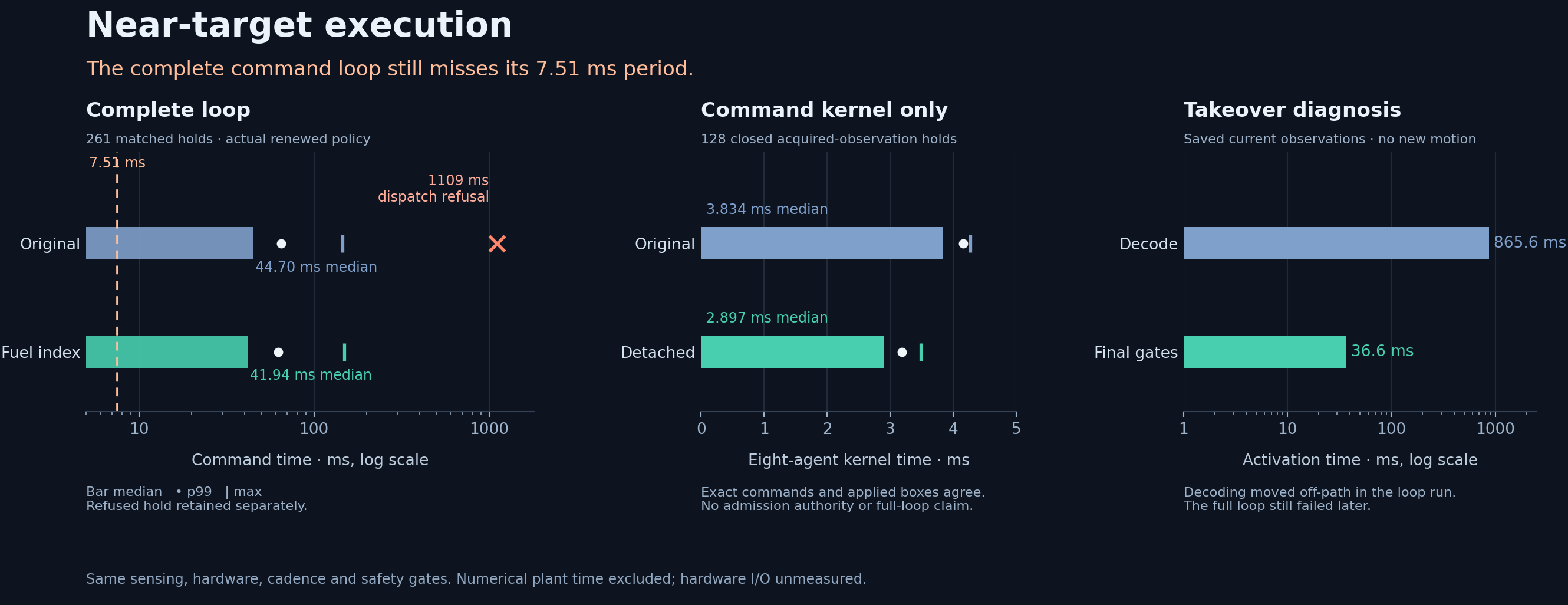 The complete near-target loop takes about 42 to 45 milliseconds against a 7.51 millisecond period. A faster isolated command kernel does not close this deadline; the failed dispatch and separate activation costs are retained.