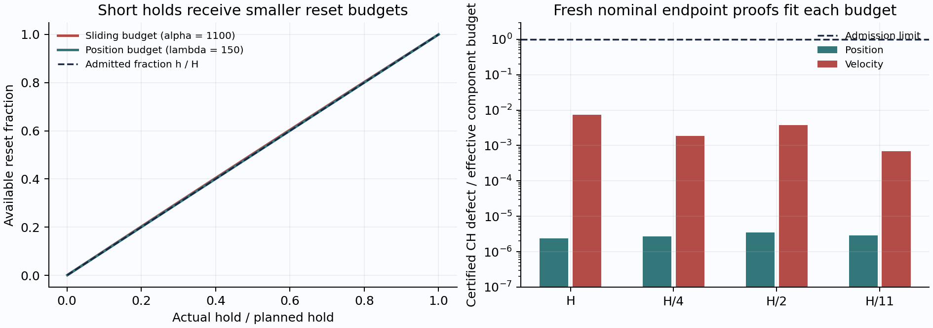 Shorter holds receive smaller certified numerical reset allowances, and actual nominal endpoint defects remain within those reduced allowances.