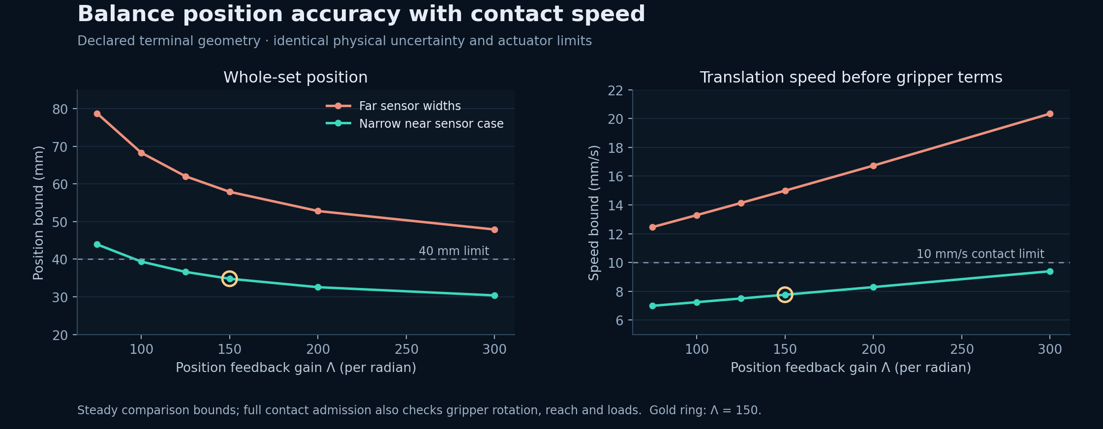 Measured terminal tube tradeoff: smaller sliding gain leaves more velocity margin at the cost of position radius.